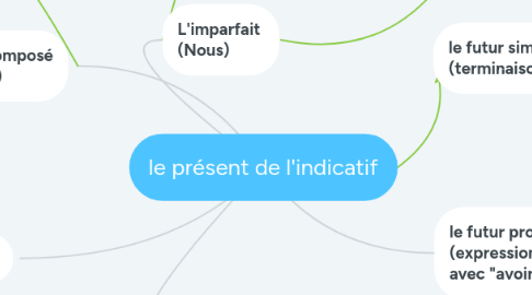 Mind Map: le présent de l'indicatif