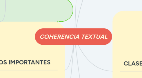 Mind Map: COHERENCIA TEXTUAL