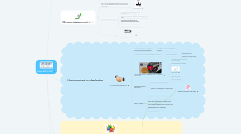 Mind Map: Projet 2020-2021