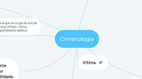 Mind Map: Criminologia