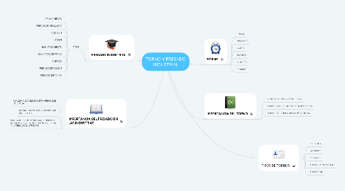 Mind Map: TORNO Y FRESADO INDUSTRIAL