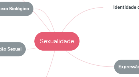 Mind Map: Sexualidade