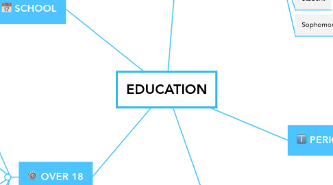 Mind Map: EDUCATION