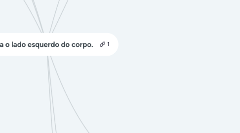 Mind Map: Controla o lado esquerdo do corpo.