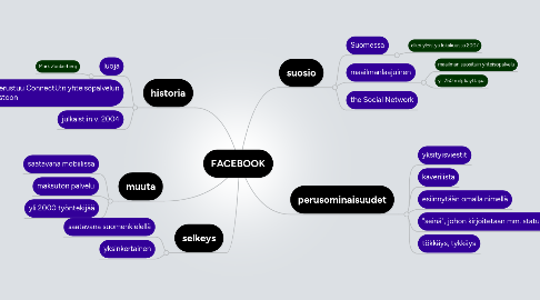 Mind Map: FACEBOOK