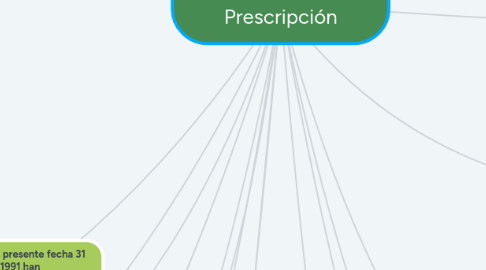 Mind Map: Juicio declarativo de Prescripción