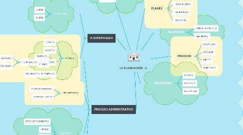 Mind Map: LA PLANEACIÓN