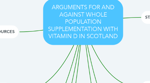 Mind Map: ARGUMENTS FOR AND AGAINST WHOLE POPULATION SUPPLEMENTATION WITH VITAMIN D IN SCOTLAND