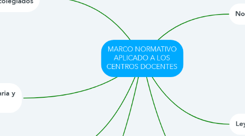 Mind Map: MARCO NORMATIVO APLICADO A LOS CENTROS DOCENTES