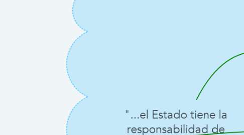 Mind Map: "...el Estado tiene la responsabilidad de emprender acciones para conservar la diversidad"