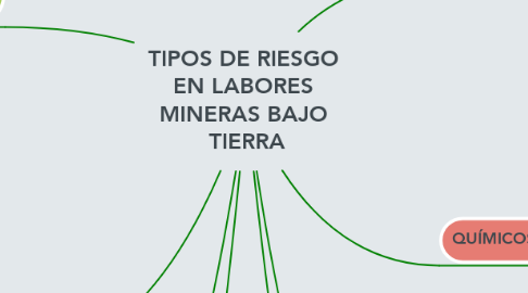 Mind Map: TIPOS DE RIESGO  EN LABORES  MINERAS BAJO  TIERRA