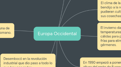 Mind Map: Europa Occidental