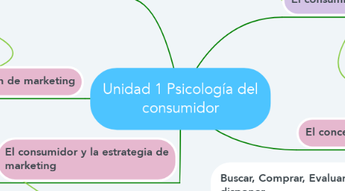 Mind Map: Unidad 1 Psicología del consumidor