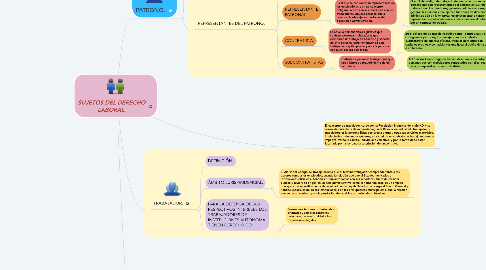 Mind Map: SUJETOS DEL DERECHO LABORAL.