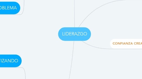 Mind Map: LIDERAZGO