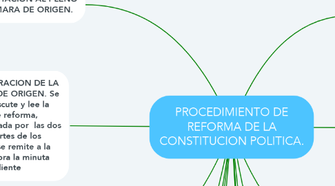 Mind Map: PROCEDIMIENTO DE REFORMA DE LA CONSTITUCION POLITICA.