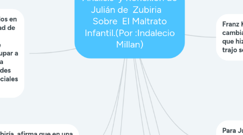 Mind Map: Análisis y Reflexión de Julián de Zubiria Sobre El Maltrato Infantil.(Por :Indalecio Millan)