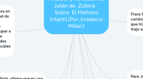 Mind Map: Análisis  y Reflexión de Julián de  Zubiria     Sobre  El Maltrato  Infantil.(Por :Indalecio Millan)