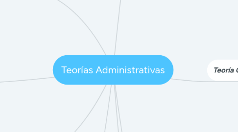 Mind Map: Teorías Administrativas