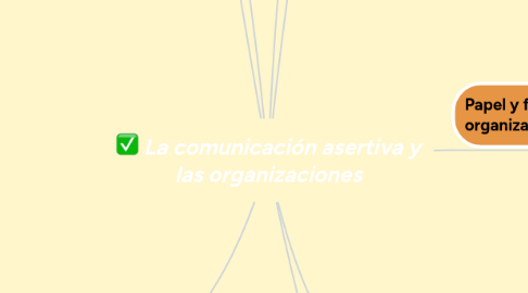 Mind Map: La comunicación asertiva y las organizaciones