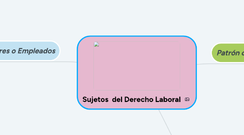 Mind Map: Sujetos del Derecho Laboral