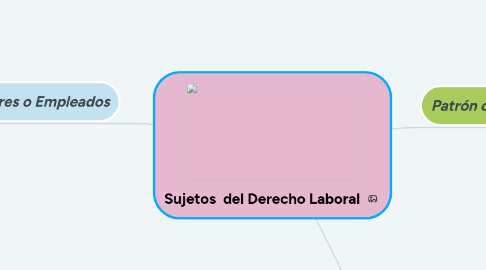 Mind Map: Sujetos  del Derecho Laboral