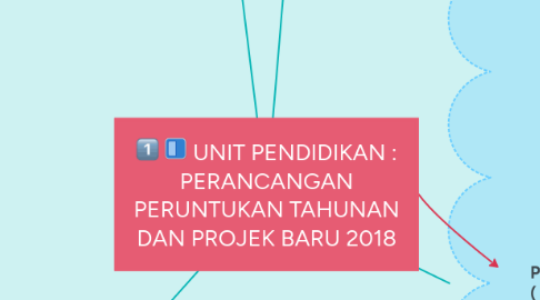 Mind Map: UNIT PENDIDIKAN : PERANCANGAN PERUNTUKAN TAHUNAN DAN PROJEK BARU 2018