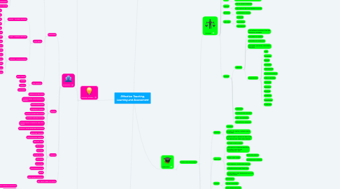 Mind Map: Effective Teaching, Learning and Assessment