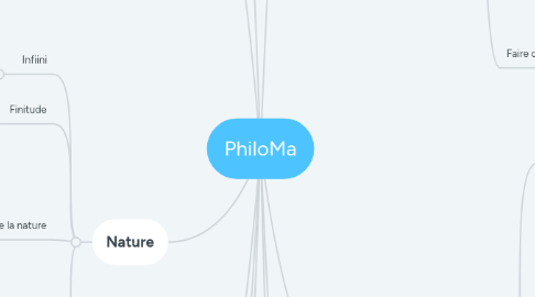 Mind Map: PhiloMa