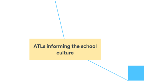 Mind Map: ATLs informing the school culture