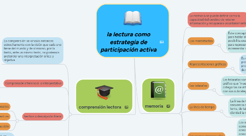 Mind Map: la lectura como estrategia de participación activa