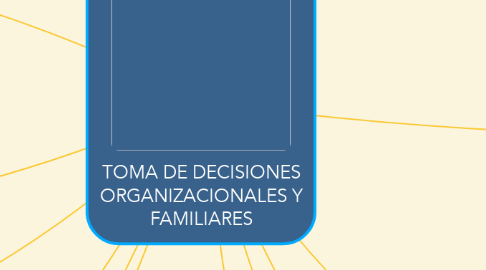Mind Map: TOMA DE DECISIONES ORGANIZACIONALES Y FAMILIARES