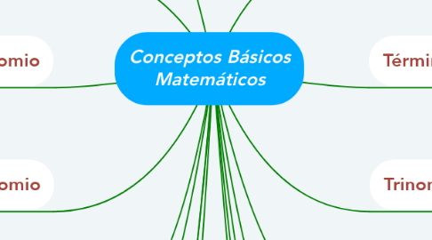 Mind Map: Conceptos Básicos Matemáticos