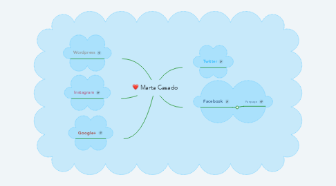 Mind Map: Marta Casado