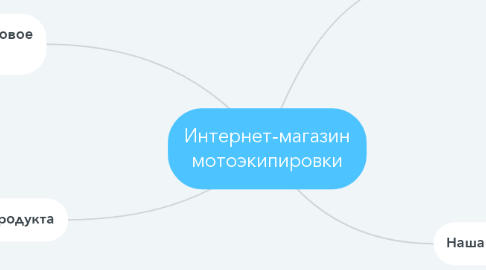 Mind Map: Интернет-магазин мотоэкипировки