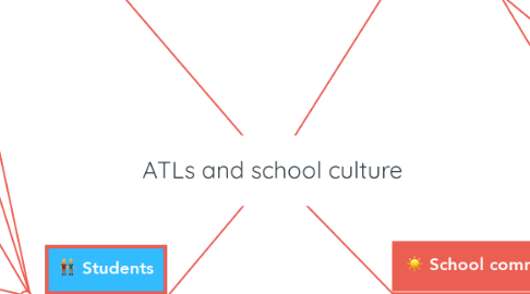 Mind Map: ATLs and school culture