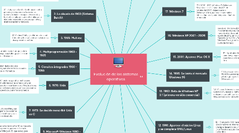 Mind Map: Evolución de los sistemas operativos