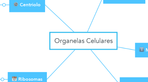 Mind Map: Organelas Celulares