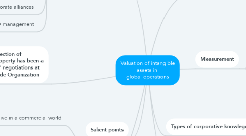 Mind Map: Valuation of intangible assets in  global operations