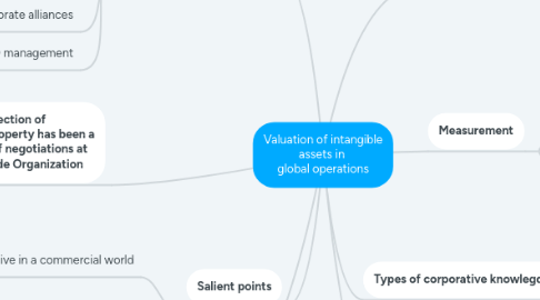 Mind Map: Valuation of intangible assets in global operations