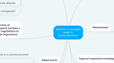 Mind Map: Valuation of intangible assets in  global operations