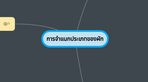 Mind Map: การจำแนกประเภทของผัก