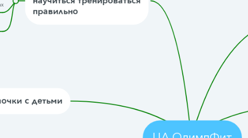 Mind Map: ЦА ОлимпФит