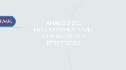 Mind Map: ANALISIS DEL FUNCIONAMIENTO DEL COMPUTADOR Y PERIFERICOS