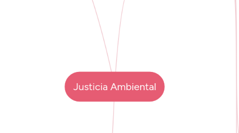 Mind Map: Justicia Ambiental