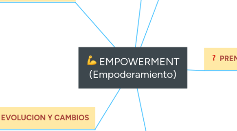 Mind Map: EMPOWERMENT (Empoderamiento)