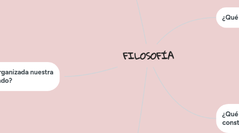 Mind Map: FILOSOFÍA