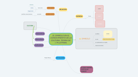 Mind Map: EL SIMBOLO EN EL CONOCIMIENTO DE LA CULTURA. TEORIA DE I. M LOTMAN.