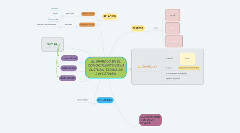 Mind Map: EL SIMBOLO EN EL CONOCIMIENTO DE LA CULTURA. TEORIA DE  I. M LOTMAN.