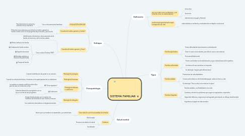 Mind Map: SISTEMA FAMILIAR